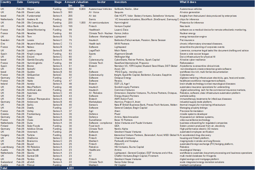 Europe - 51 raises of $20m + in February for a total of $4.8bn.png