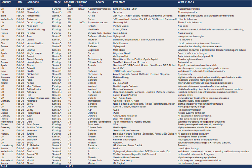 Europe - 51 raises of $20m + in February for a total of $4.8bn.png