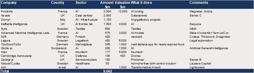 European Growth Equity - c$9bn in reported upcoming raises.png