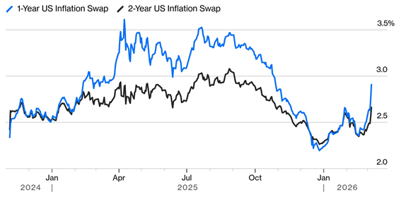 Markets now expect US inflation to trend back up towards 3%.png