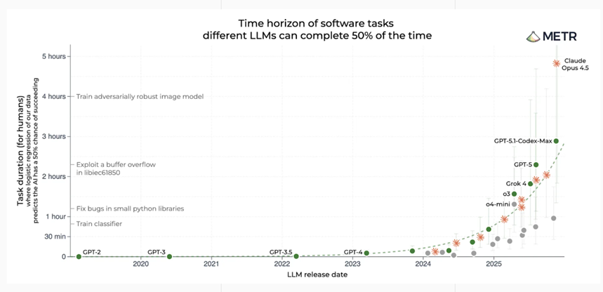 Time horizon of software tasks different LLMs can complete 50% of the time