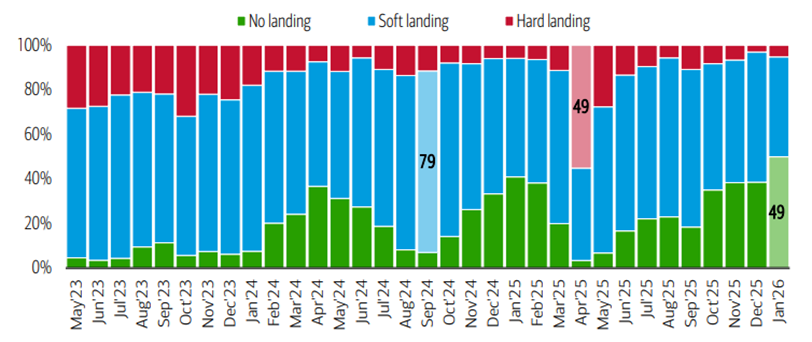 First time in three years investor base case is ‘no landing’ for the global economy