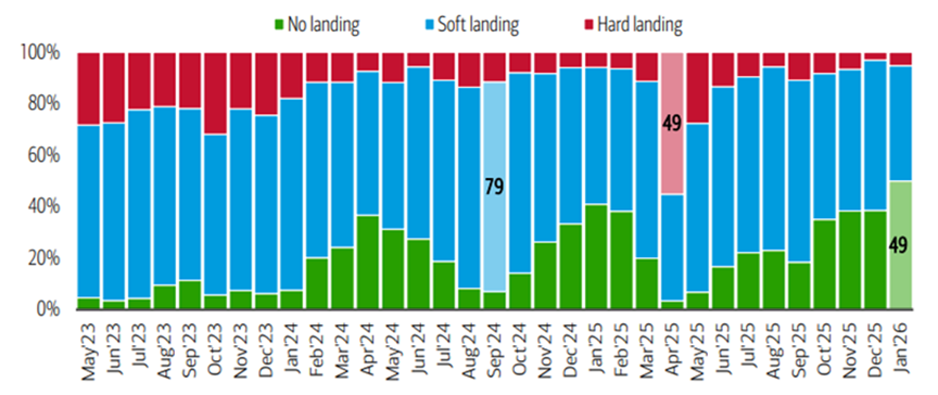 First time in three years investor base case is ‘no landing’ for the global economy