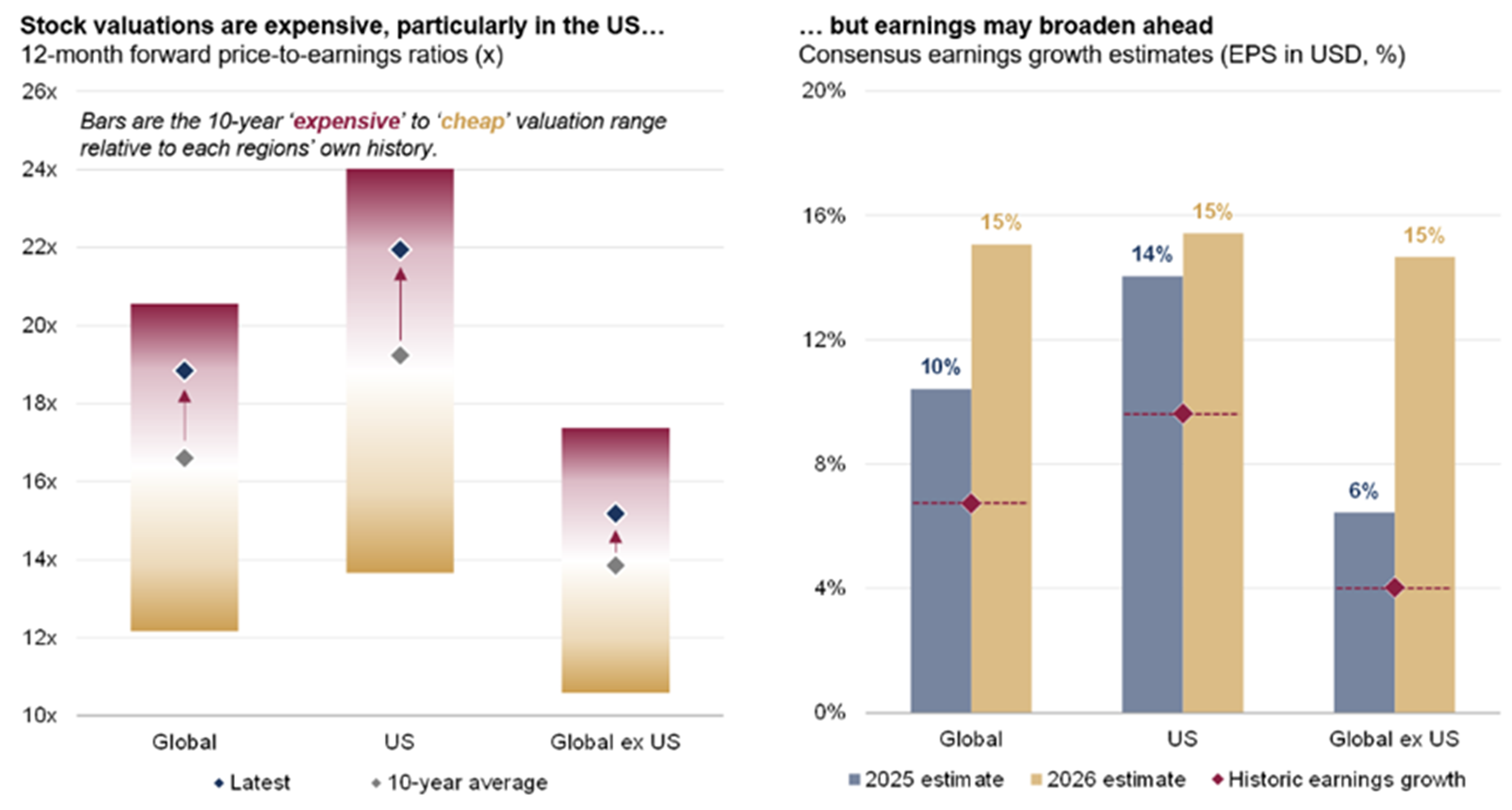 Valuations are dear but earnings growth has been healthy, so far
