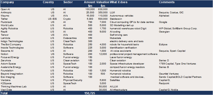 US Growth Equity – c$151bn in reported upcoming raises