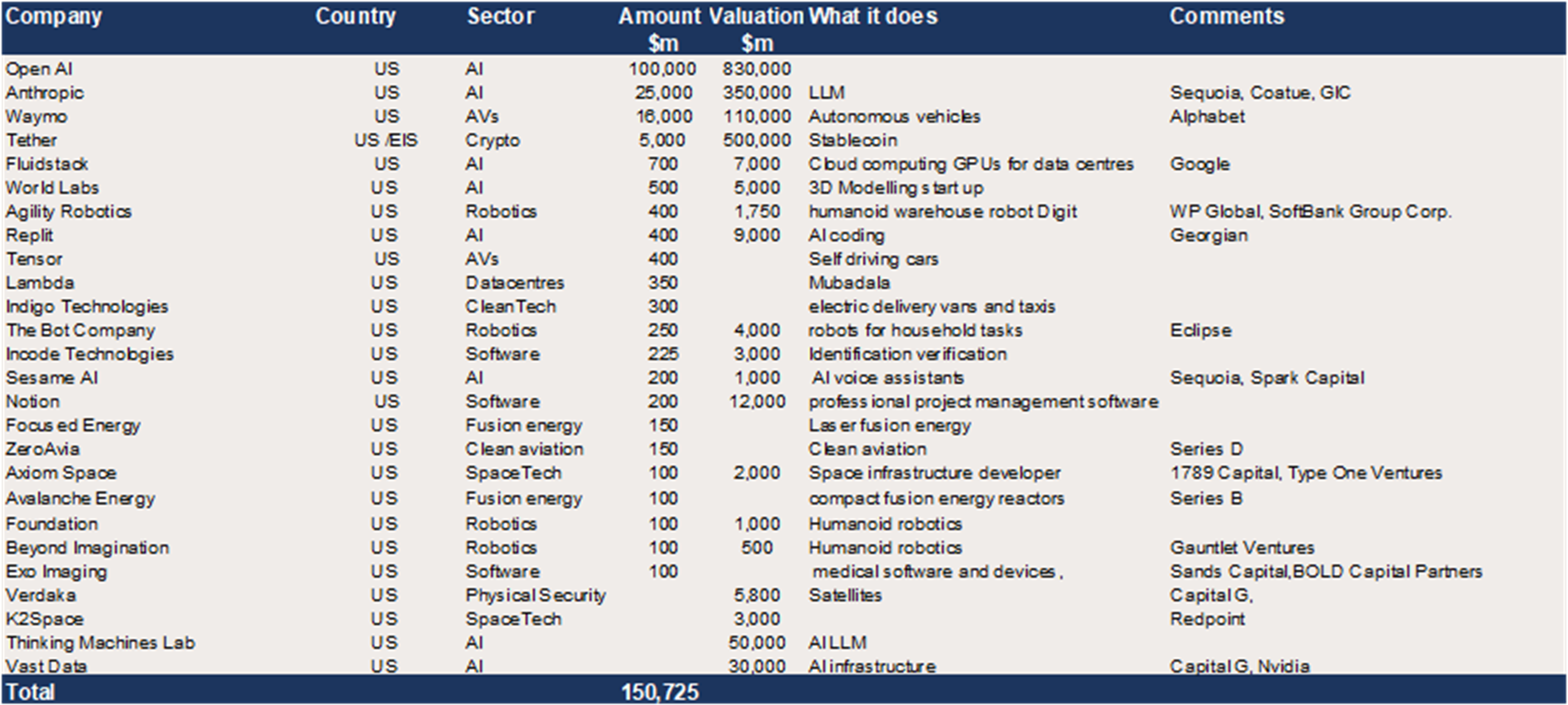 US Growth Equity – c$151bn in reported upcoming raises