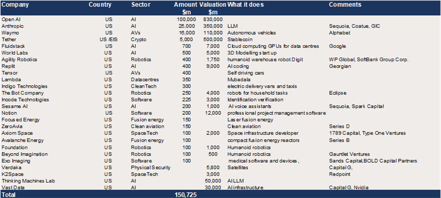 US Growth Equity – c$151bn in reported upcoming raises