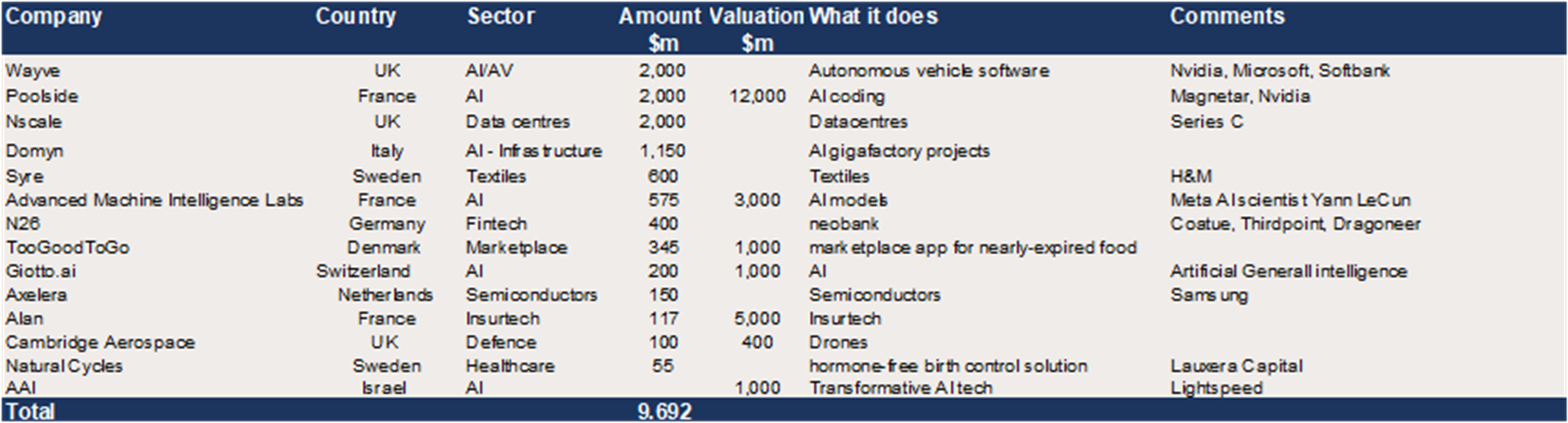 European Growth Equity – c$9.7bn in reported upcoming raiseS