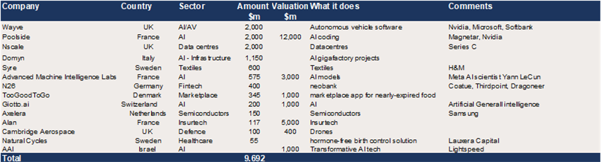 European Growth Equity – c$9.7bn in reported upcoming raiseS