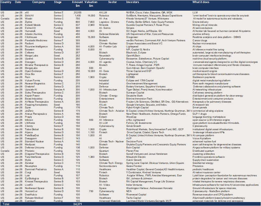 US and Canada – 62 deals raised $34.4bn in JANUARY 