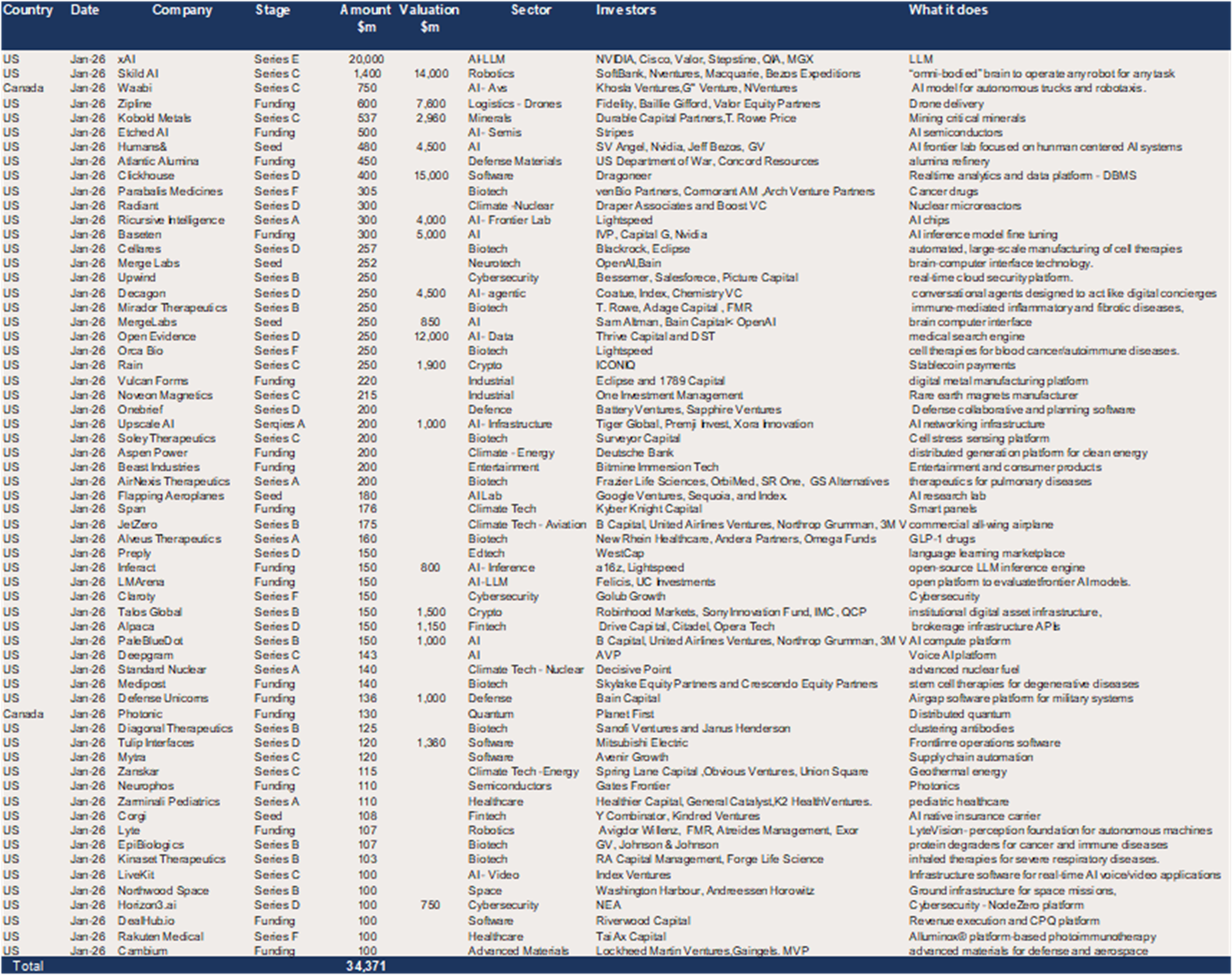 US and Canada – 62 deals raised $34.4bn in JANUARY 