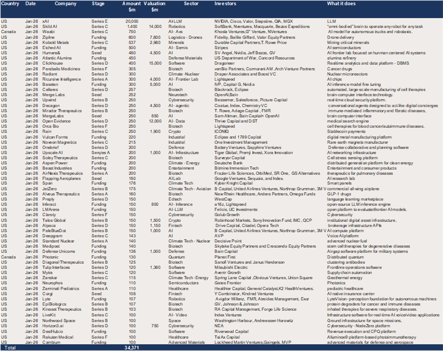 US and Canada – 62 deals raised $34.4bn in JANUARY 