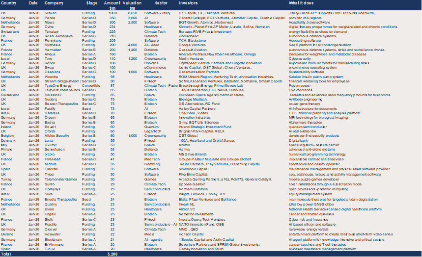 Europe – 51 raises of $20m + in January for a total of $5.3bn