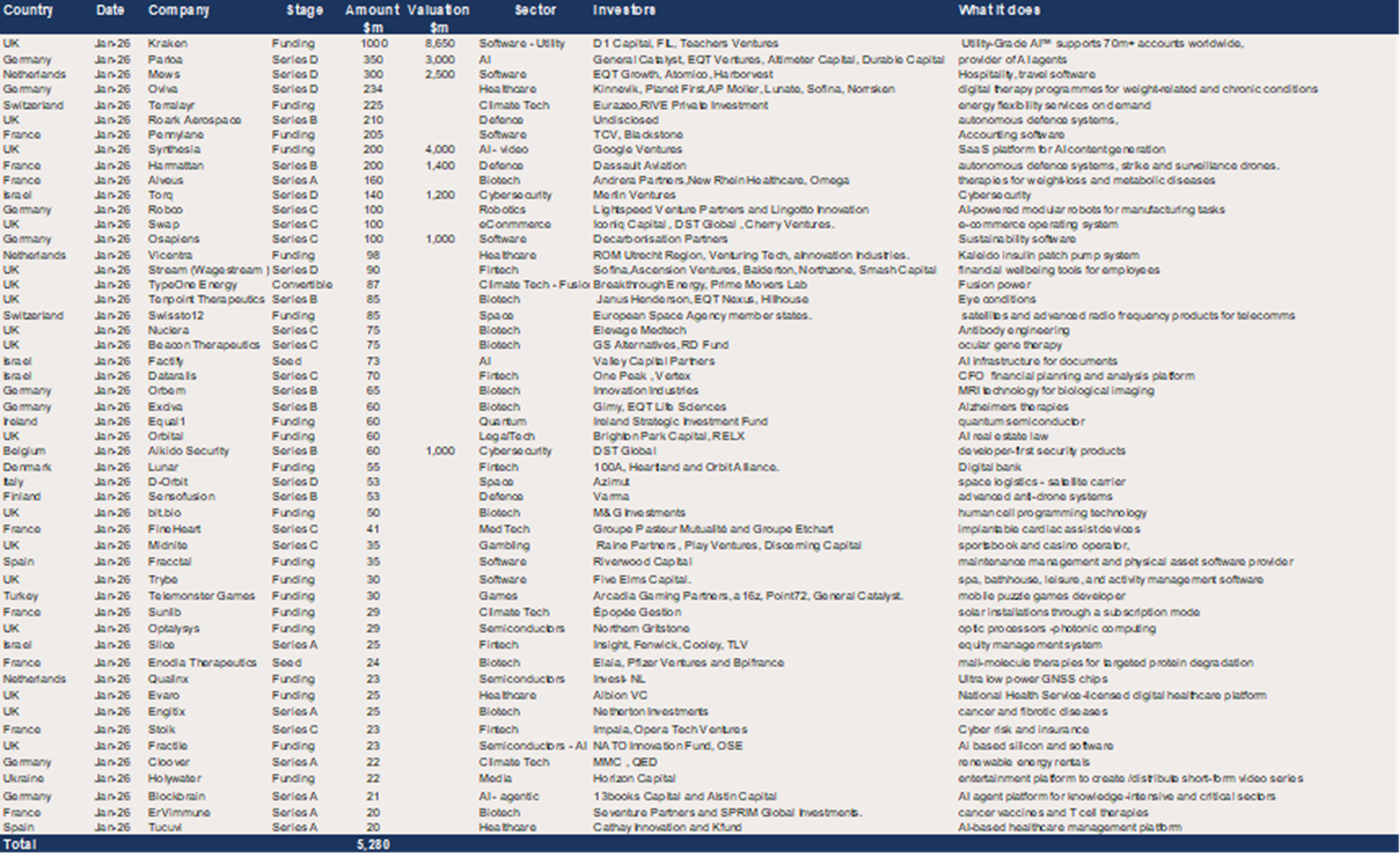 Europe – 51 raises of $20m + in January for a total of $5.3bn