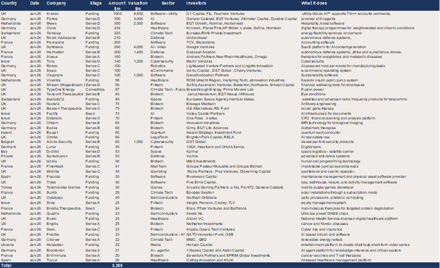 Europe – 51 raises of $20m + in January for a total of $5.3bn