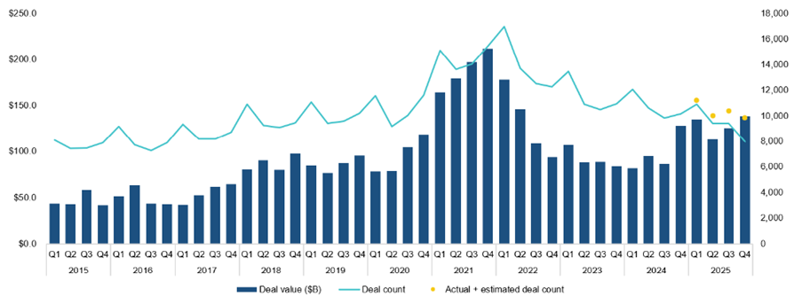 Global Growth Equity deal activity by quarter- H1 2022 remained strong