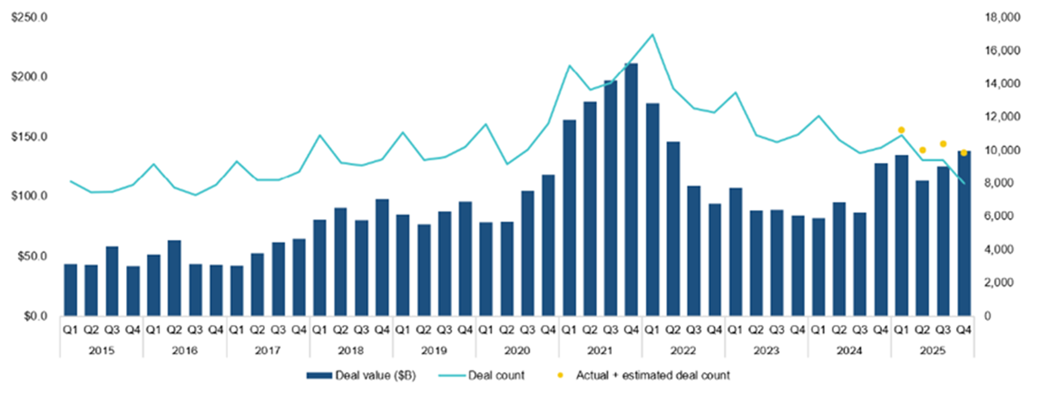Global Growth Equity deal activity by quarter- H1 2022 remained strong