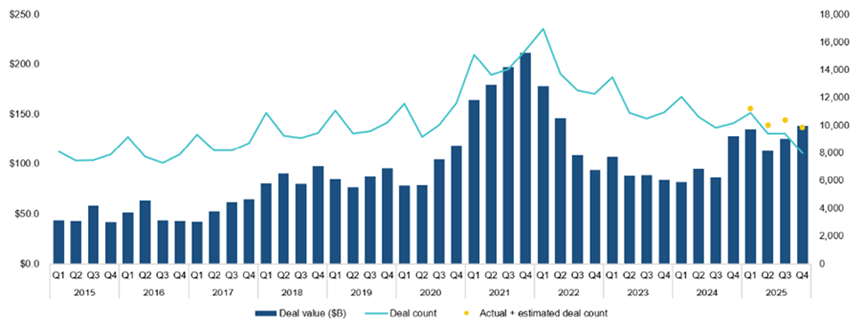 Global Growth Equity deal activity by quarter- H1 2022 remained strong