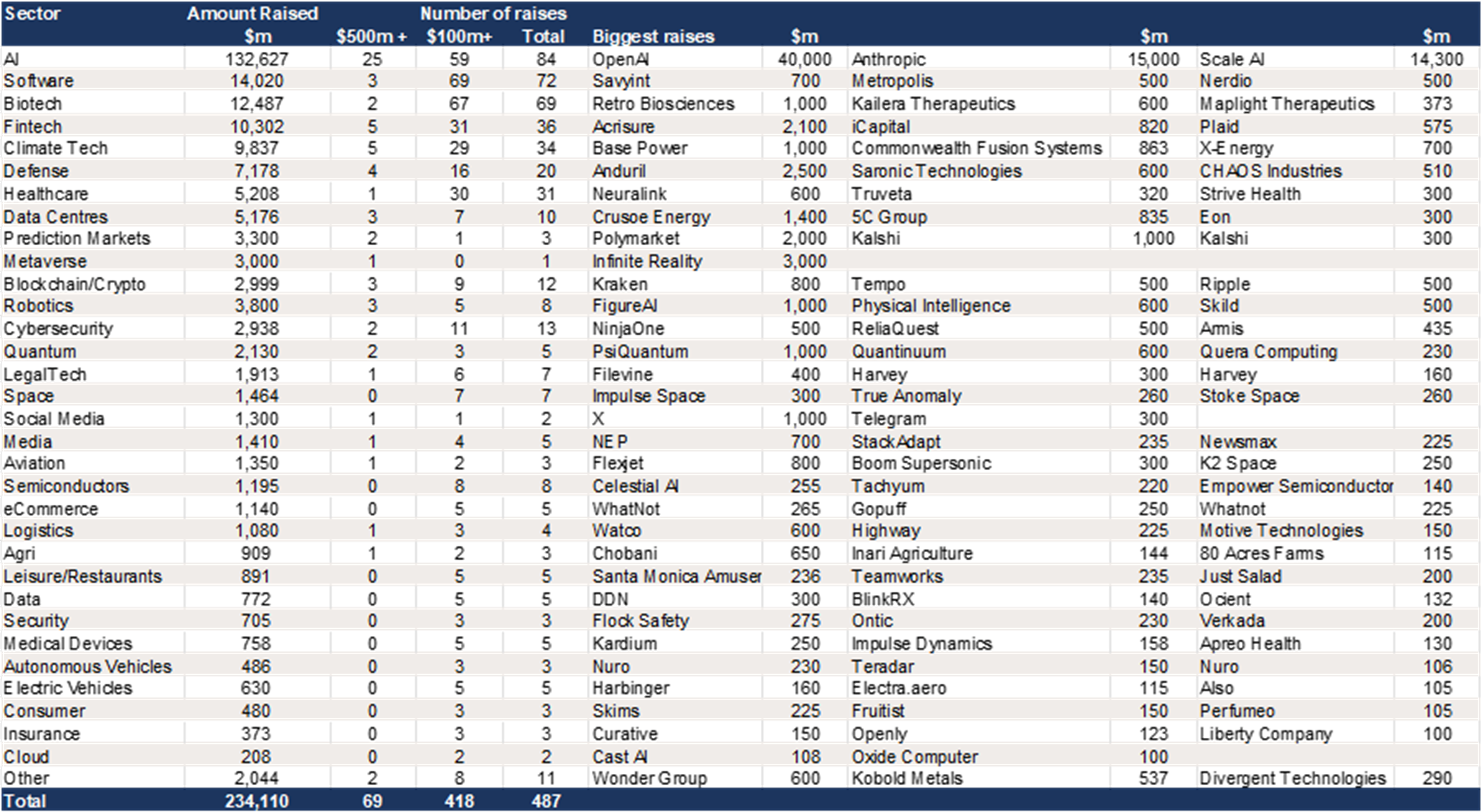 US Growth Equity in 2025 – Software the second largest sector by value of raises