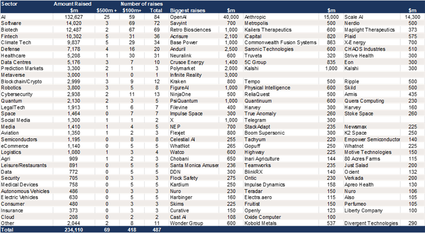 US Growth Equity in 2025 – Software the second largest sector by value of raises