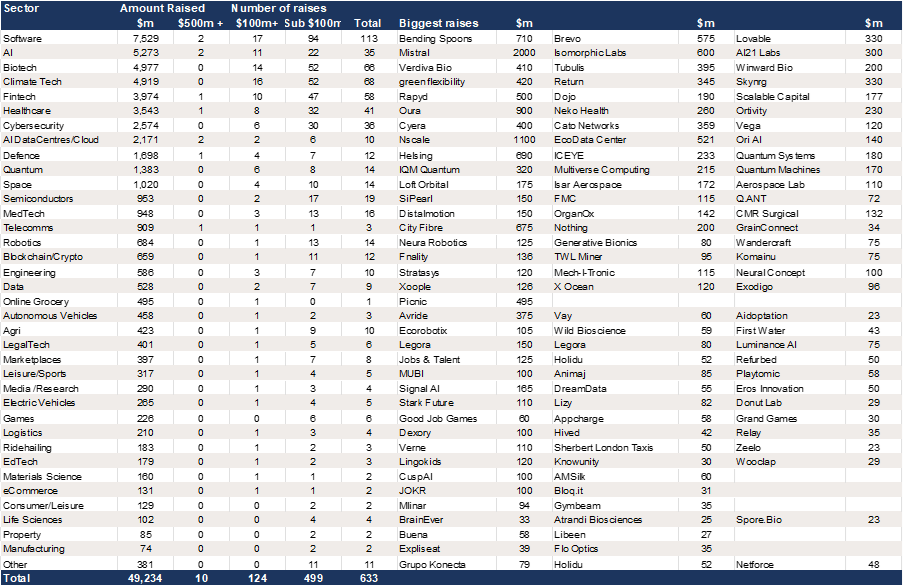 European Growth Equity in 2025 – Software the largest sector by value of raises 