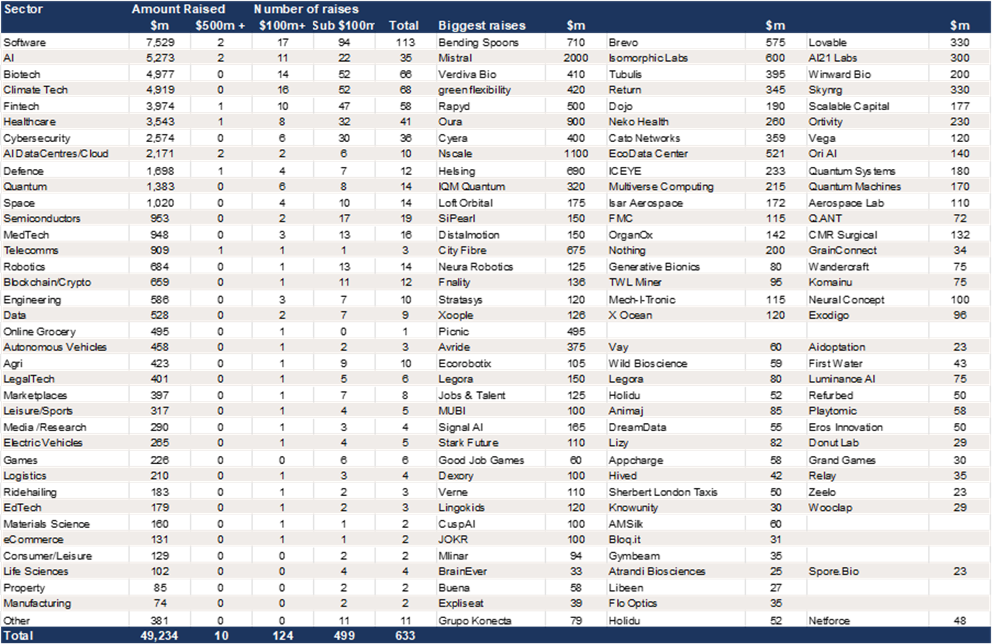 European Growth Equity in 2025 – Software the largest sector by value of raises 
