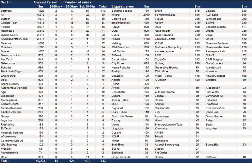 European Growth Equity in 2025 – Software the largest sector by value of raises 