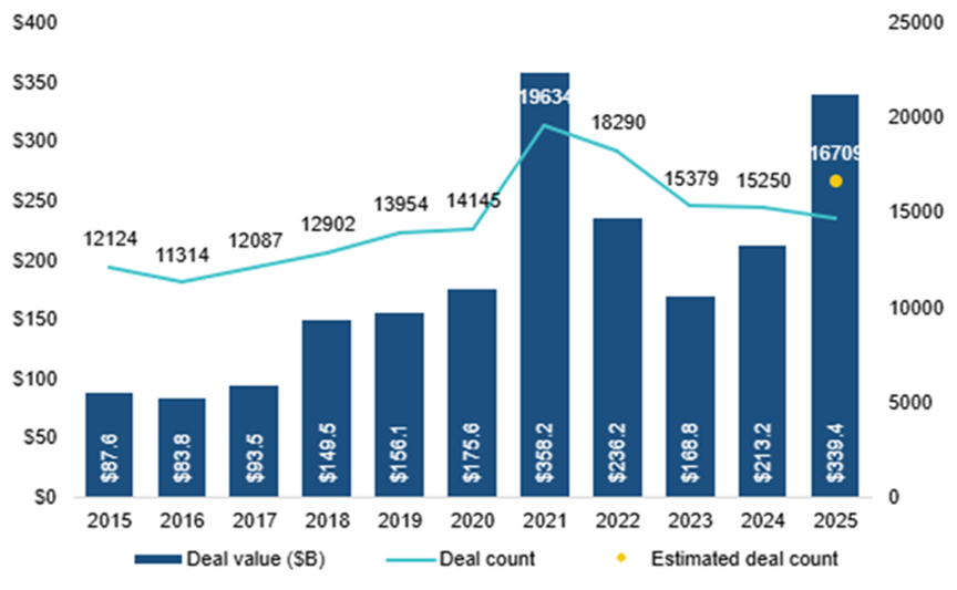 US VC Deal value – 2025 behind only 2021 in the last decade