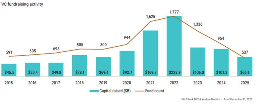 US VC fundraising remains depressed