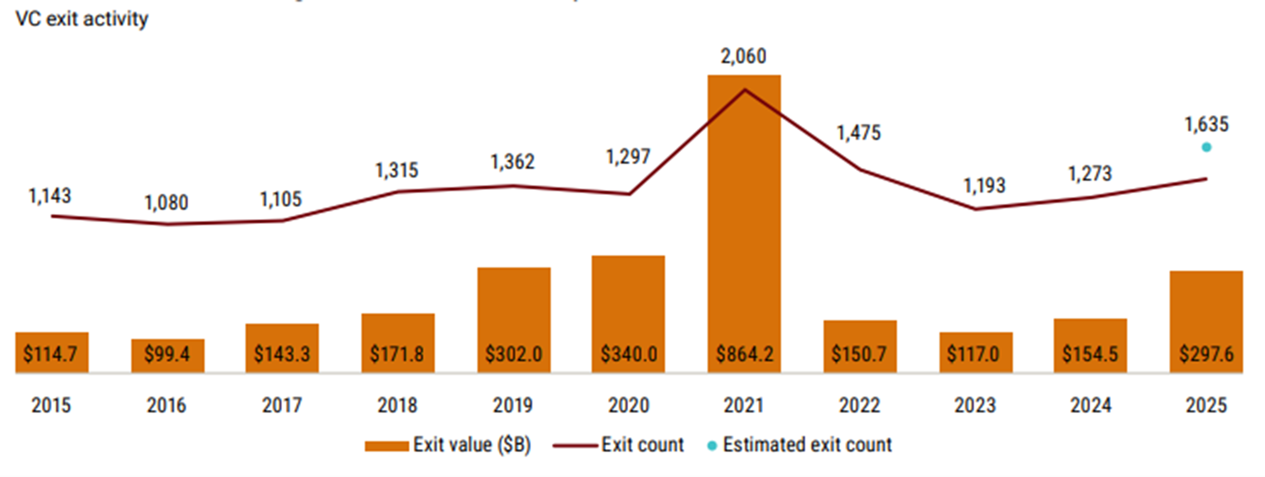 2025 - US VC exit activity improved from a low base