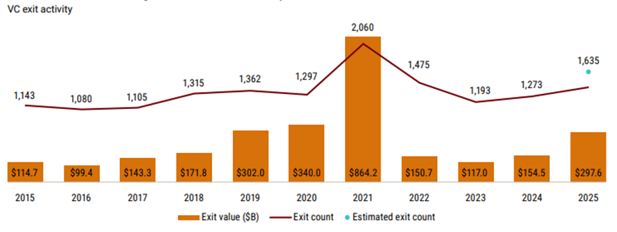 2025 - US VC exit activity improved from a low base