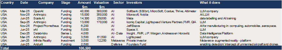 US Top 10 deals by value in 2025 – top eight were for AI businesses