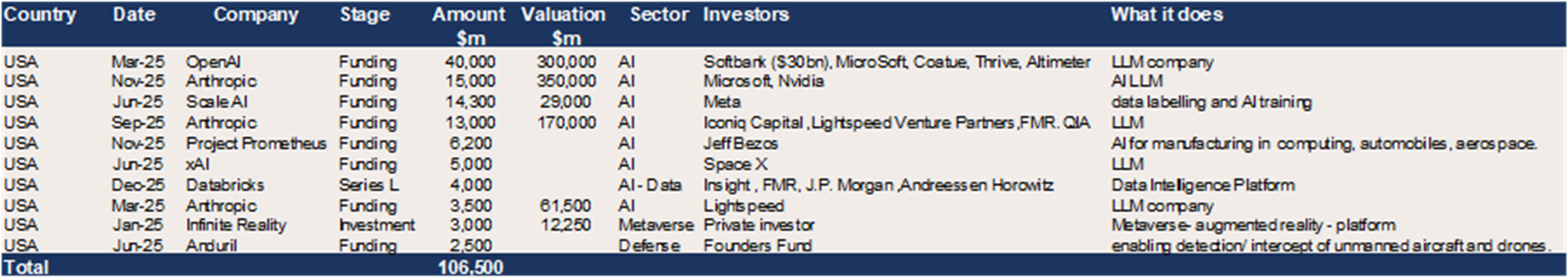 US Top 10 deals by value in 2025 – top eight were for AI businesses