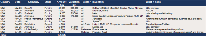 US Top 10 deals by value in 2025 – top eight were for AI businesses