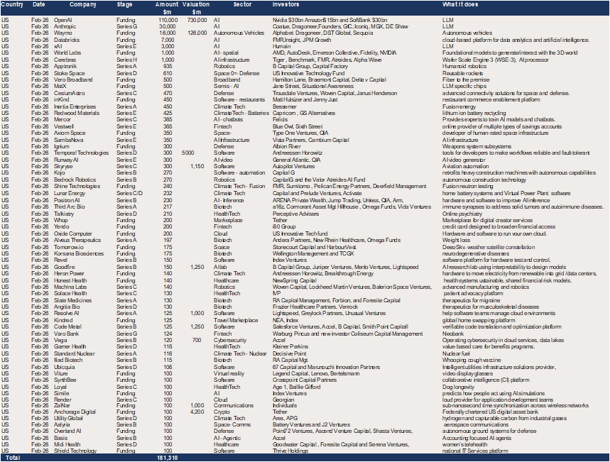 US and Canada – 66 deals raised a record $181bn in February.png