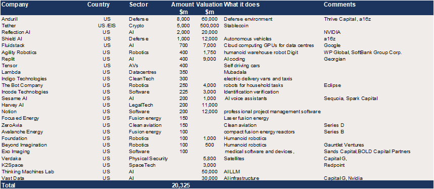 US Growth Equity - c$20bn in reported upcoming raises.png