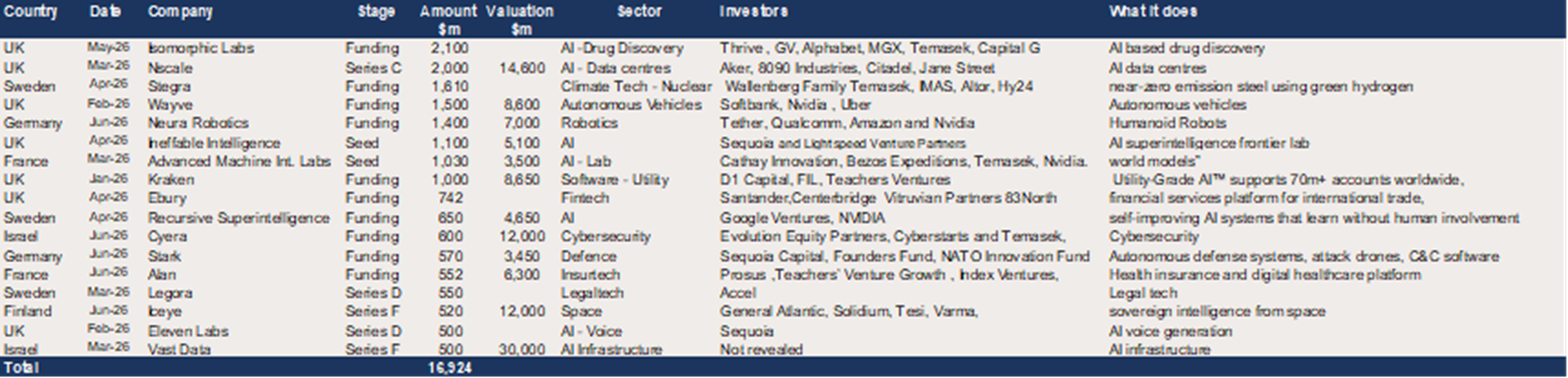 Europe – 17 deals of $500m+ in H1 2026.png