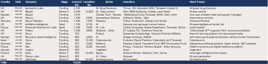 Europe – 17 deals of $500m+ in H1 2026.png