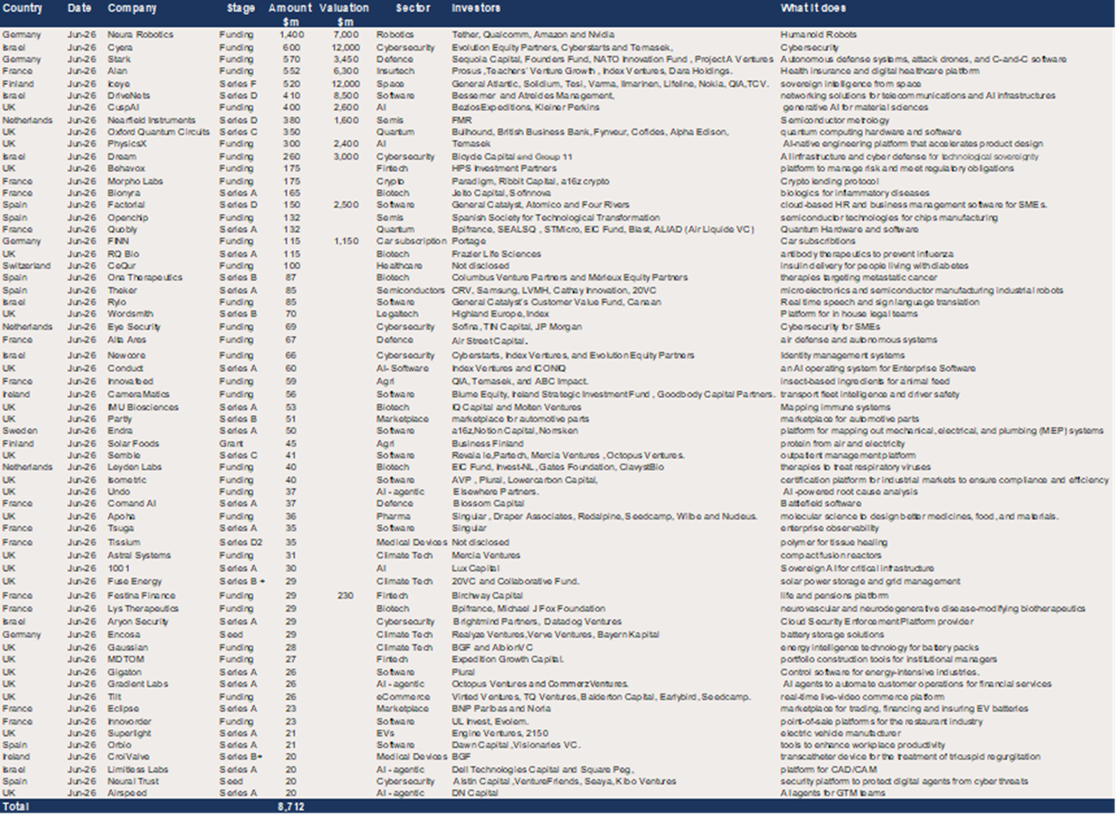 Europe – 62 $20m+ deals raised a record $8.7bn in June..png