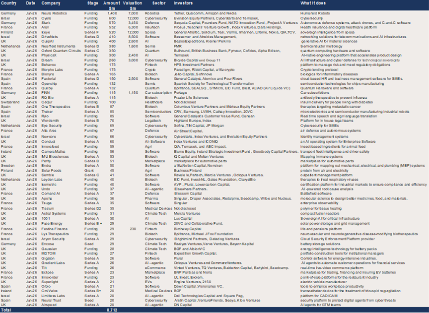Europe – 62 $20m+ deals raised a record $8.7bn in June..png