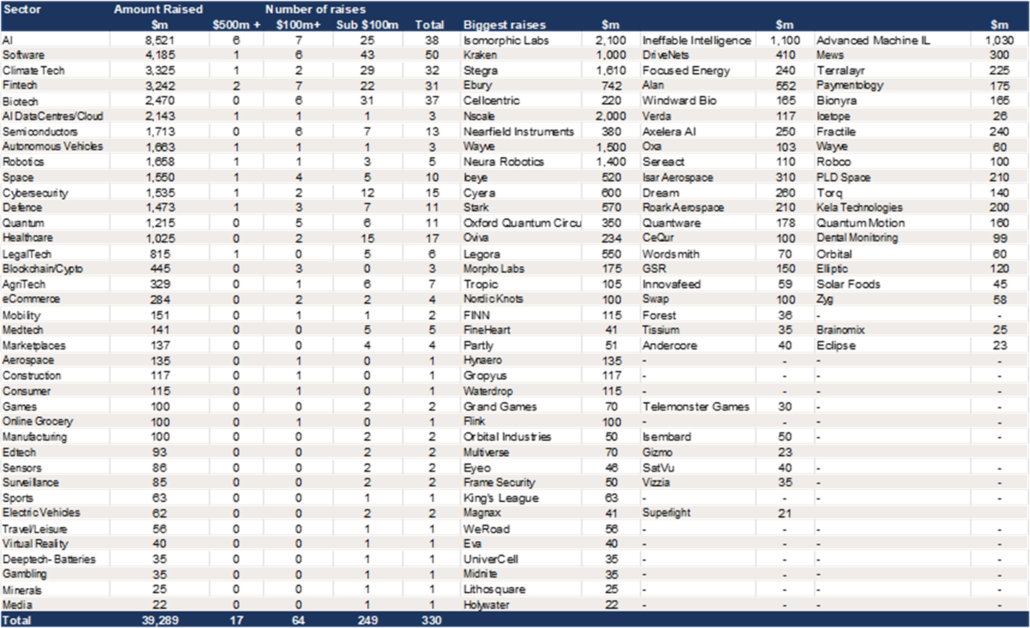 Europe – H1 2026 fundraising - $39.3bn is up 80% yoy..png