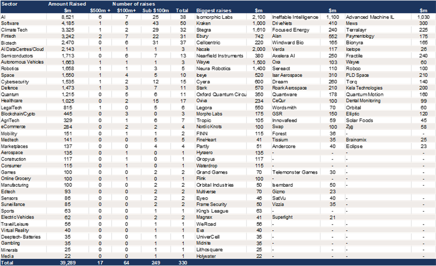 Europe – H1 2026 fundraising - $39.3bn is up 80% yoy..png