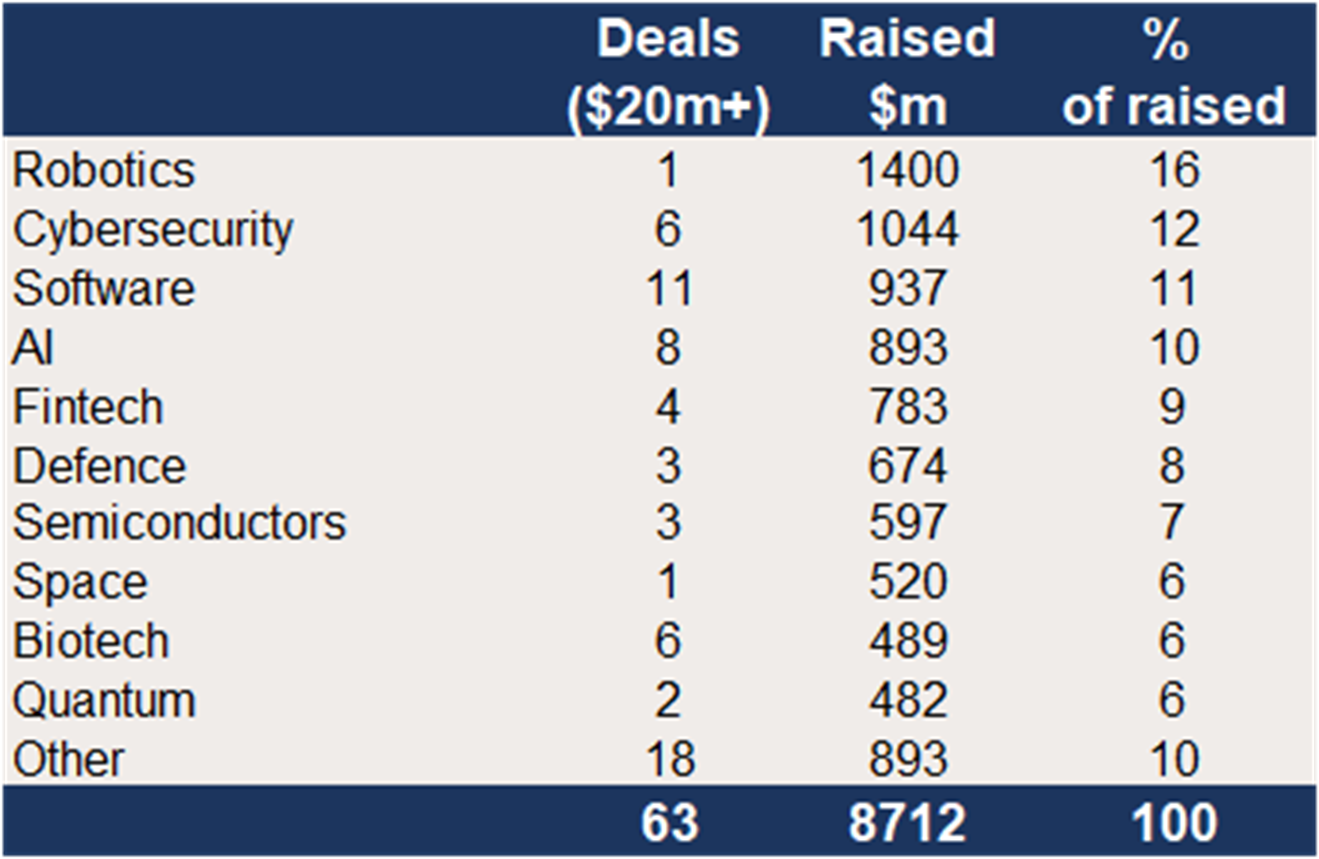Europe – June 2026 deal value ranked by sector..png