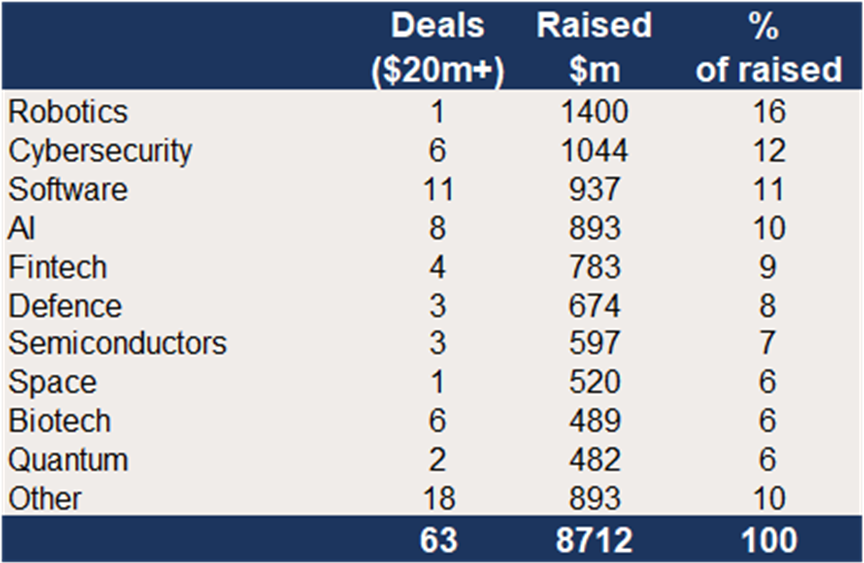 Europe – June 2026 deal value ranked by sector..png