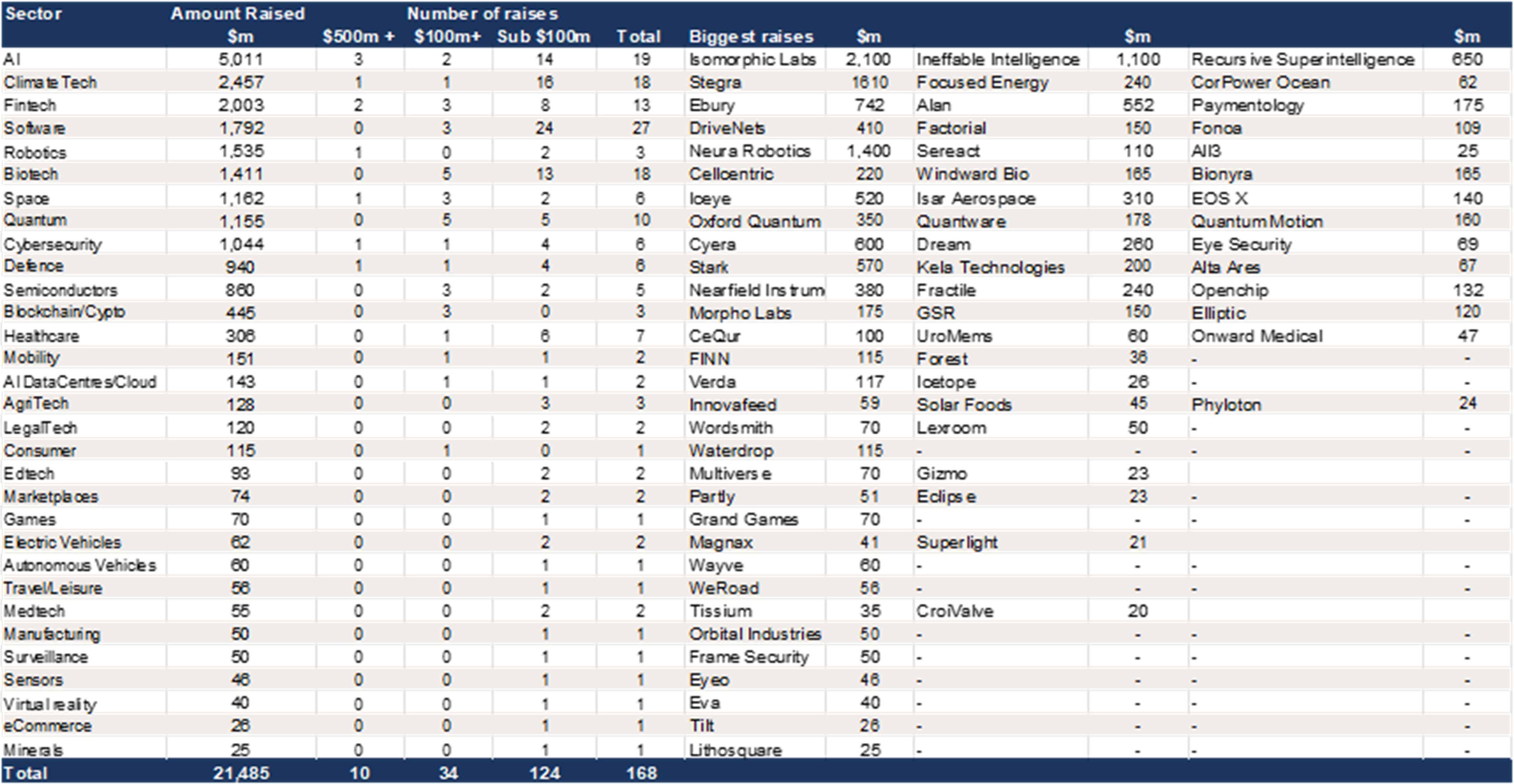 Europe– Q2 fundraising of $21.5bn split by sector- AI led..png