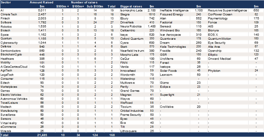 Europe– Q2 fundraising of $21.5bn split by sector- AI led..png