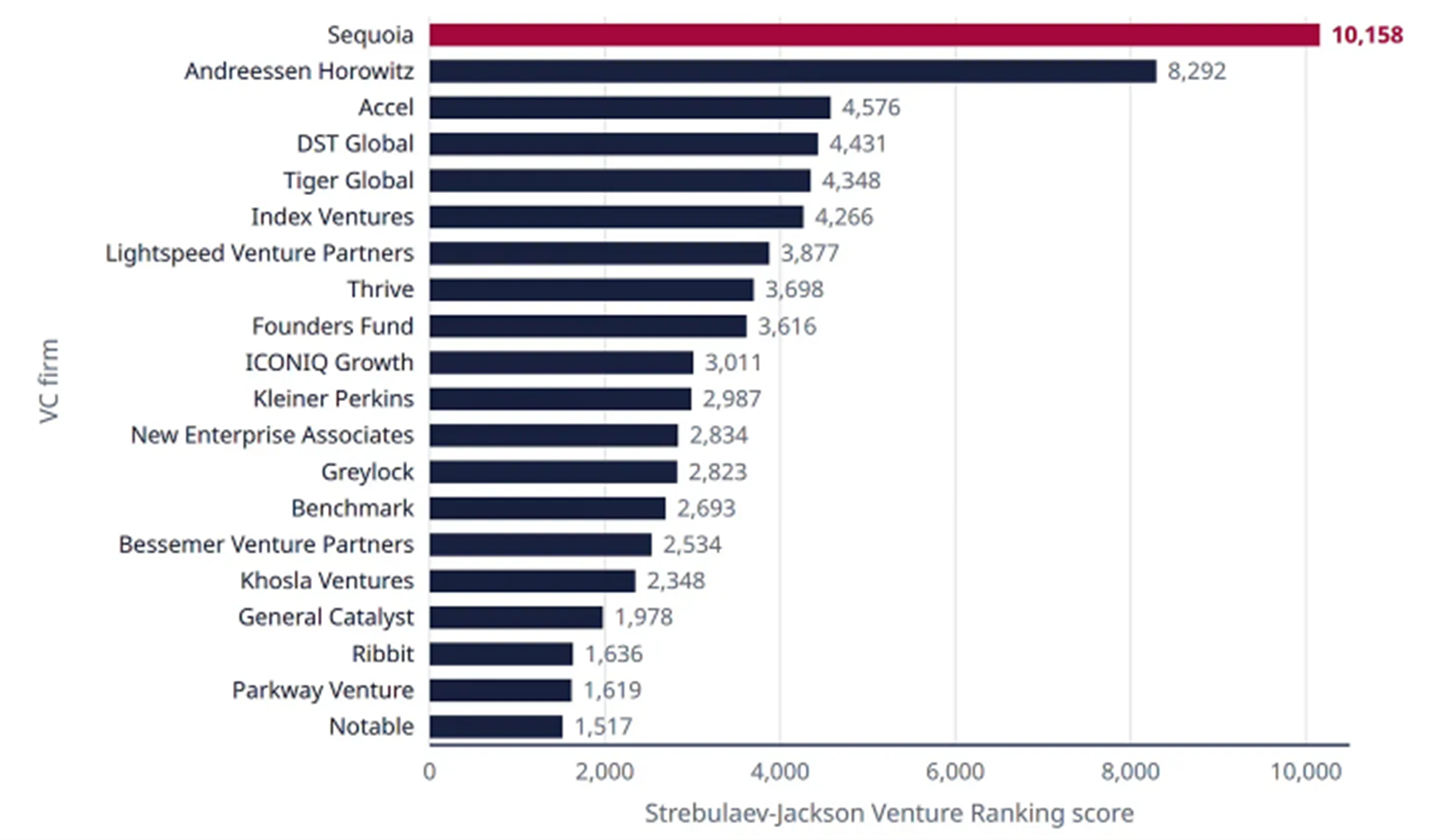 Top 20 firms by the Strebulaev-Jackson Venture Ranking score.png