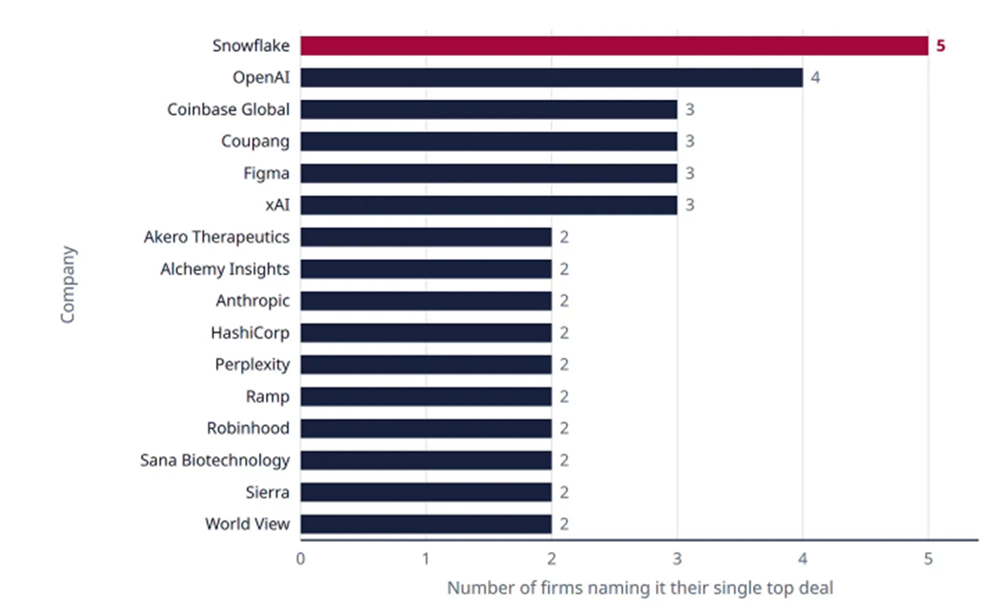 Top deals shared by two or more firms.png