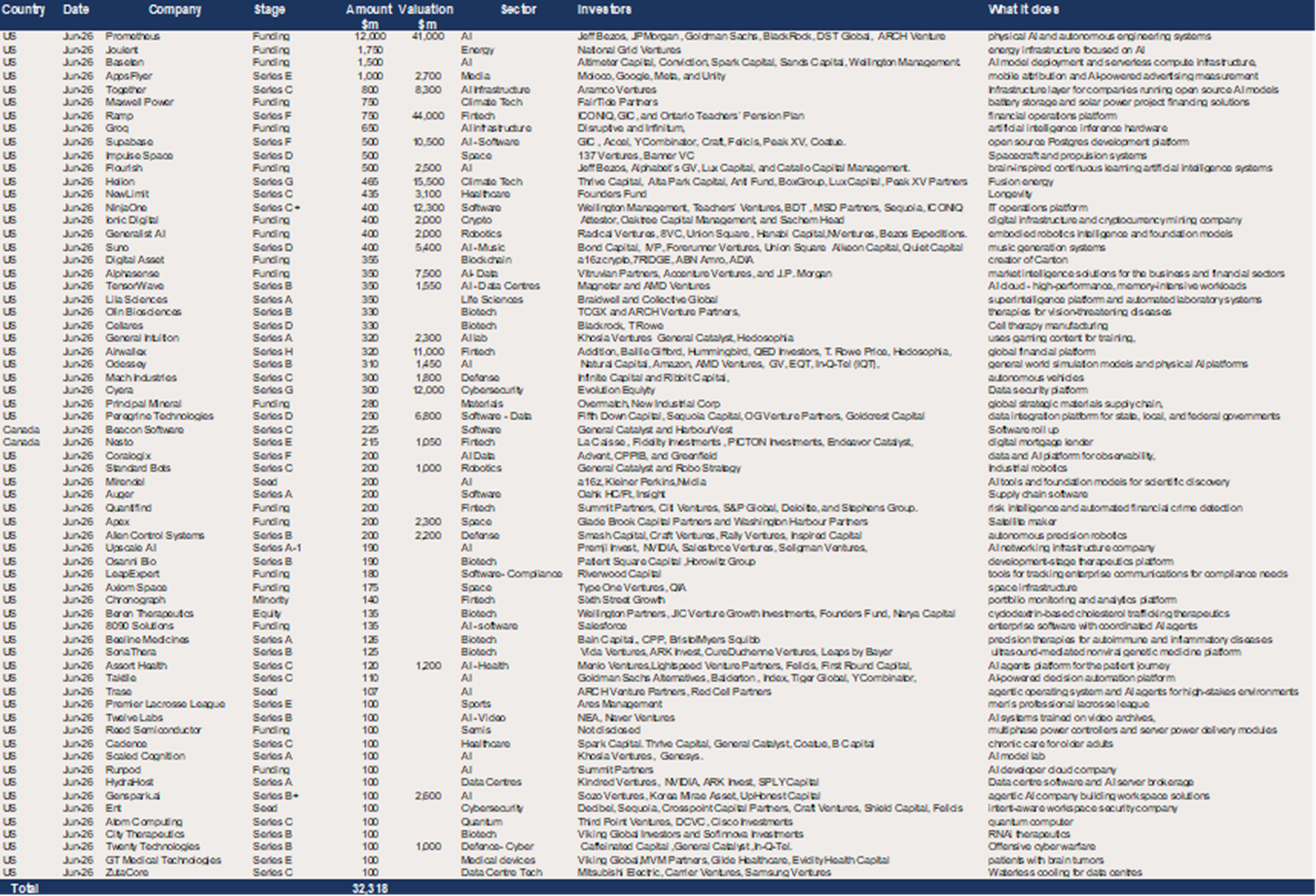 US & Canada– 65 raises of $100m+ in June for a total of $32.3bn.png