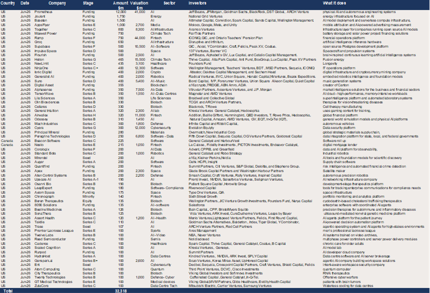 US & Canada– 65 raises of $100m+ in June for a total of $32.3bn.png